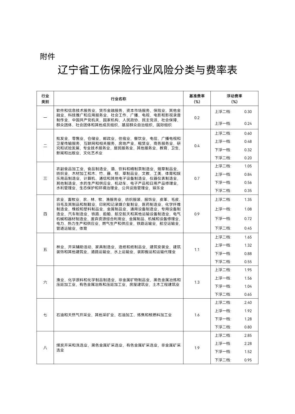 关于调整工伤保险行业基准费率的通知-沈阳市职业培训协会